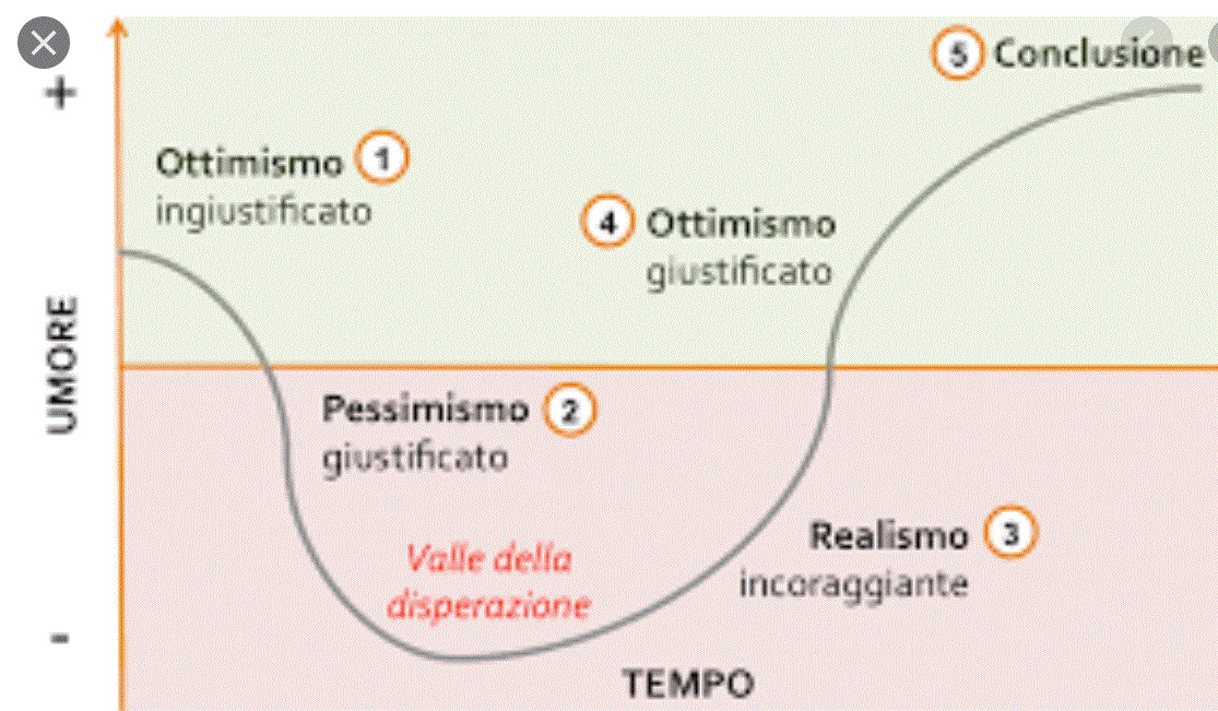 Il ciclo emotivo del cambiamento